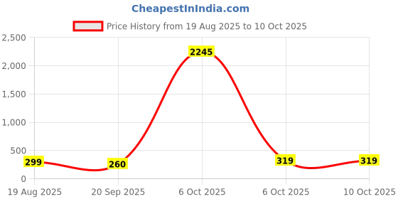 myntra.com SWADESI STUFF Unisex Kids Dial & Bracelet Style Straps Analogue Watch MULTI RABBIT AGAIN swadesi stuff Price History Graph from 19 Aug 2025 to 10 Oct 2025