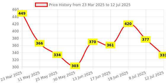 myntra.com SWADESI STUFF Unisex Kids Dial & Bracelet Style Straps Analogue Watch MULTI TEDDY swadesi stuff Price History Graph from 23 Mar 2025 to 12 Jul 2025