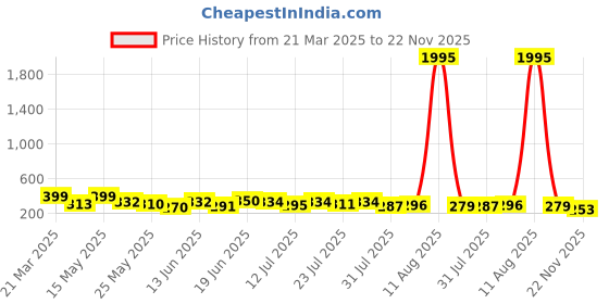 myntra.com SWADESI STUFF Unisex Kids Dial & Bracelet Style Straps Digital Automatic Watch ARMY GREY 2026 swadesi stuff Price History Graph from 21 Mar 2025 to 22 Nov 2025