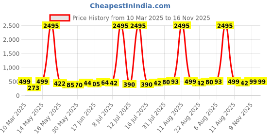 myntra.com SWADESI STUFF Unisex Kids Dial & Bracelet Style Straps Digital Automatic Watch TRUCK HULK 18 swadesi stuff Price History Graph from 10 Mar 2025 to 16 Nov 2025