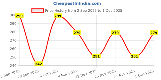 myntra.com SWADESI STUFF Unisex Kids Dial & Straps Analogue Automatic Watch ARMY BLUE 2031 swadesi stuff Price History Graph from 2 Sep 2025 to 1 Dec 2025