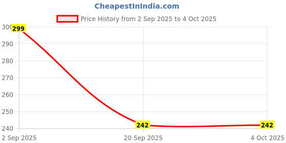 myntra.com SWADESI STUFF Unisex Kids Dial & Straps Analogue Automatic Watch ARMY GREY 2031 swadesi stuff Price History Graph from 2 Sep 2025 to 4 Oct 2025