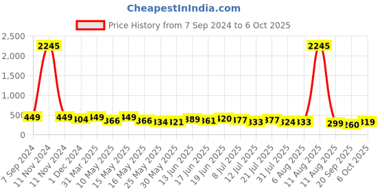 myntra.com SWADESI STUFF Unisex Kids Dial & Straps Analogue Multi Function Watch MULTI LIGHT BLUE REBIT swadesi stuff Price History Graph from 7 Sep 2024 to 6 Oct 2025