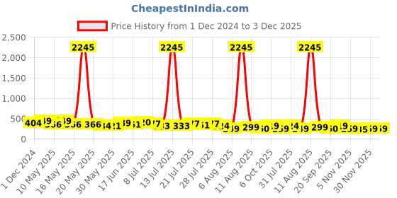 myntra.com SWADESI STUFF Unisex Kids Dial & Straps Analogue Multi Function Watch MULTI LIGHT PICKACU swadesi stuff Price History Graph from 1 Dec 2024 to 3 Dec 2025