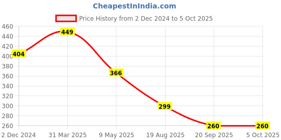 myntra.com SWADESI STUFF Unisex Kids Dial & Straps Analogue Multi Function Watch MULTI LIGHT PINK TEDDY swadesi stuff Price History Graph from 2 Dec 2024 to 4 Oct 2025