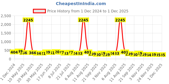 myntra.com SWADESI STUFF Unisex Kids Dial & Straps Analogue Multi Function Watch MULTI LIGHT PURPLE KITTY swadesi stuff Price History Graph from 1 Dec 2024 to 30 Nov 2025