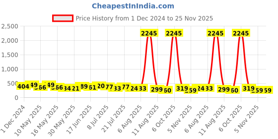 myntra.com SWADESI STUFF Unisex Kids Dial & Straps Analogue Multi Function Watch MULTI LIGHT PURPLE REBIT swadesi stuff Price History Graph from 1 Dec 2024 to 24 Nov 2025