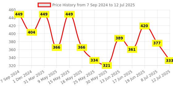 myntra.com SWADESI STUFF Unisex Kids Dial & Straps Analogue Multi Function Watch MULTI LIGHT TEDDY swadesi stuff Price History Graph from 7 Sep 2024 to 12 Jul 2025