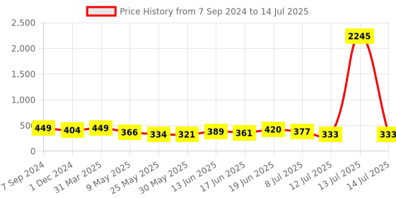 myntra.com SWADESI STUFF Unisex Kids Dial & Straps Analogue Multi Function Watch MULTI LIGHT WHITE REBIT swadesi stuff Price History Graph from 7 Sep 2024 to 14 Jul 2025