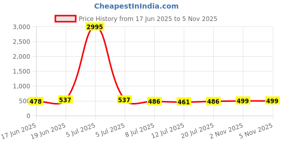 myntra.com SWADESI STUFF Unisex Kids Dial & Straps Analogue Watch swadesi stuff Price History Graph from 17 Jun 2025 to 2 Nov 2025