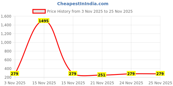 myntra.com SWADESI STUFF Unisex Kids Dial & Straps Analogue Watch 11 BELT MIX 1818 swadesi stuff Price History Graph from 3 Nov 2025 to 24 Nov 2025