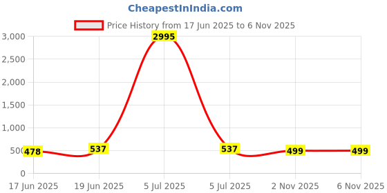 myntra.com SWADESI STUFF Unisex Kids Dial & Straps Analogue Watch MIN 02 PURPLE 2026 swadesi stuff Price History Graph from 17 Jun 2025 to 6 Nov 2025