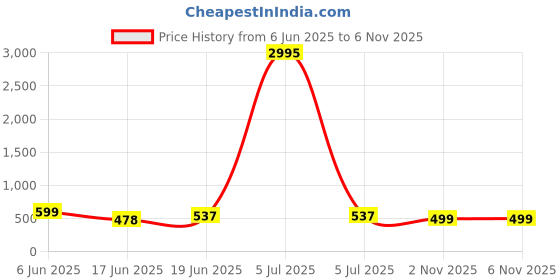 myntra.com SWADESI STUFF Unisex Kids Dial & Straps Analogue Watch MIN PURPLE 2026 swadesi stuff Price History Graph from 6 Jun 2025 to 5 Nov 2025