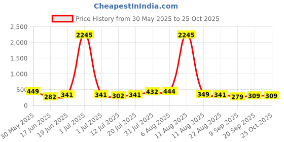 myntra.com SWADESI STUFF Unisex Kids Dial & Straps Digital Automatic Watch 3D BATMAN 9912 swadesi stuff Price History Graph from 30 May 2025 to 25 Oct 2025