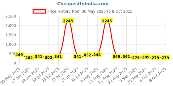 myntra.com SWADESI STUFF Unisex Kids Dial & Straps Digital Automatic Watch 3D HULK 9912 swadesi stuff Price History Graph from 30 May 2025 to 8 Oct 2025