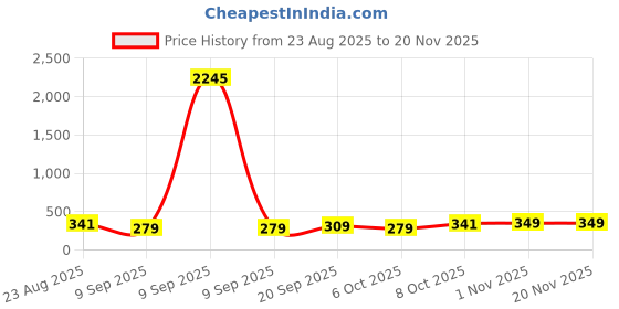 myntra.com SWADESI STUFF Unisex Kids Dial & Straps Digital Automatic Watch 3D IRONMAN 9912 swadesi stuff Price History Graph from 23 Aug 2025 to 19 Nov 2025