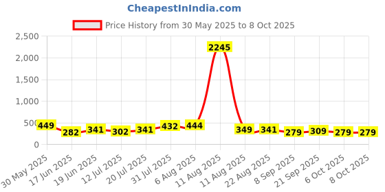 myntra.com SWADESI STUFF Unisex Kids Dial & Straps Digital Automatic Watch 3D KITTY 9912 swadesi stuff Price History Graph from 30 May 2025 to 8 Oct 2025