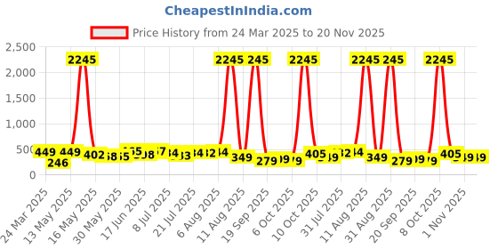 myntra.com SWADESI STUFF Unisex Kids Dial & Straps Digital Automatic Watch 3D PRINCESS 991 swadesi stuff Price History Graph from 24 Mar 2025 to 19 Nov 2025