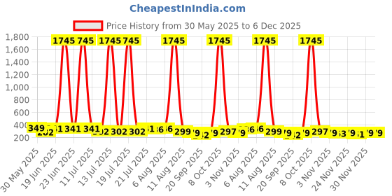 myntra.com SWADESI STUFF Unisex Kids Dial & Straps Digital Automatic Watch 730 BLACK 99 swadesi stuff Price History Graph from 30 May 2025 to 5 Dec 2025