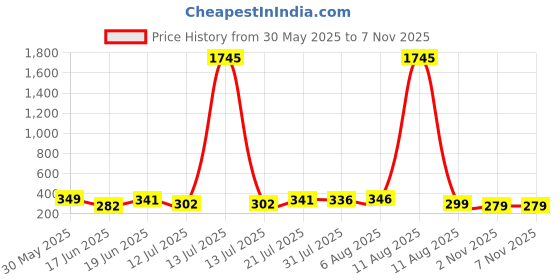 myntra.com SWADESI STUFF Unisex Kids Dial & Straps Digital Automatic Watch 730 ORANGE 99 swadesi stuff Price History Graph from 30 May 2025 to 2 Nov 2025