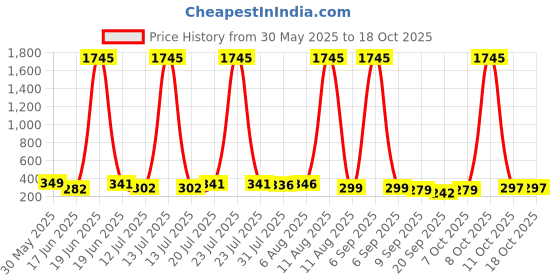myntra.com SWADESI STUFF Unisex Kids Dial & Straps Digital Automatic Watch 730 RED 99 swadesi stuff Price History Graph from 30 May 2025 to 18 Oct 2025