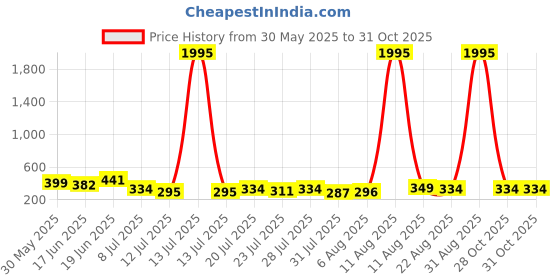 myntra.com SWADESI STUFF Unisex Kids Dial & Straps Digital Automatic Watch 77 GREEN 99 swadesi stuff Price History Graph from 30 May 2025 to 31 Oct 2025