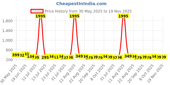 myntra.com SWADESI STUFF Unisex Kids Dial & Straps Digital Automatic Watch 77 RED 99 swadesi stuff Price History Graph from 30 May 2025 to 19 Nov 2025