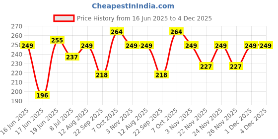 myntra.com SWADESI STUFF Unisex Kids Dial & Straps Digital Automatic Watch CASI BLACK 90 swadesi stuff Price History Graph from 16 Jun 2025 to 4 Dec 2025
