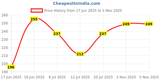 myntra.com SWADESI STUFF Unisex Kids Dial & Straps Digital Automatic Watch CASI GREEN 18 swadesi stuff Price History Graph from 17 Jun 2025 to 3 Nov 2025