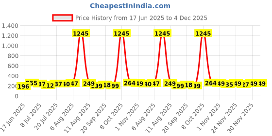 myntra.com SWADESI STUFF Unisex Kids Dial & Straps Digital Automatic Watch CASI ORANGE 18 swadesi stuff Price History Graph from 17 Jun 2025 to 4 Dec 2025