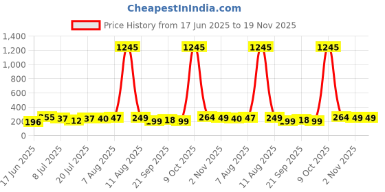 myntra.com SWADESI STUFF Unisex Kids Dial & Straps Digital Automatic Watch CASI WHITE 18 swadesi stuff Price History Graph from 17 Jun 2025 to 19 Nov 2025
