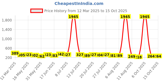 myntra.com SWADESI STUFF Unisex Kids Dial & Straps Digital Automatic Watch JUICE BLACK 81 swadesi stuff Price History Graph from 12 Mar 2025 to 14 Oct 2025