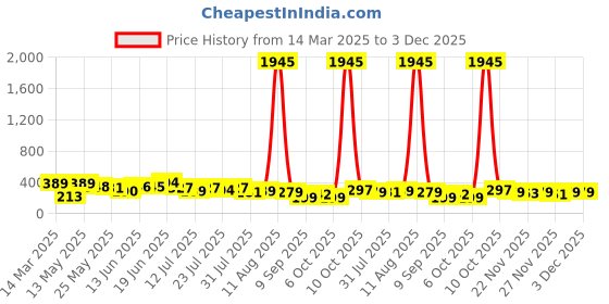 myntra.com SWADESI STUFF Unisex Kids Dial & Straps Digital Automatic Watch JUICE BLUE 8 swadesi stuff Price History Graph from 14 Mar 2025 to 3 Dec 2025