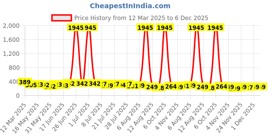 myntra.com SWADESI STUFF Unisex Kids Dial & Straps Digital Automatic Watch JUICE BLUE 81 swadesi stuff Price History Graph from 12 Mar 2025 to 6 Dec 2025