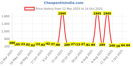 myntra.com SWADESI STUFF Unisex Kids Dial & Straps Digital Automatic Watch JUICE GREEN 81 swadesi stuff Price History Graph from 12 Mar 2025 to 14 Oct 2025