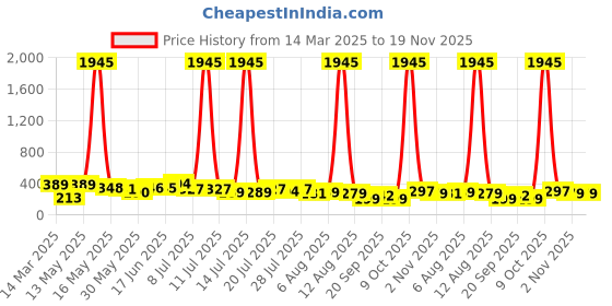 myntra.com SWADESI STUFF Unisex Kids Dial & Straps Digital Automatic Watch JUICE PINK 8 swadesi stuff Price History Graph from 14 Mar 2025 to 19 Nov 2025