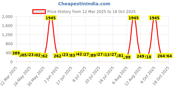 myntra.com SWADESI STUFF Unisex Kids Dial & Straps Digital Automatic Watch JUICE PINK 81 swadesi stuff Price History Graph from 12 Mar 2025 to 18 Oct 2025