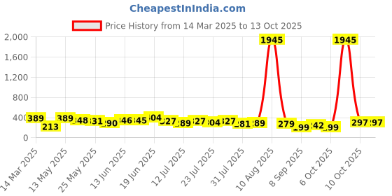 myntra.com SWADESI STUFF Unisex Kids Dial & Straps Digital Automatic Watch JUICE WHITE 8 swadesi stuff Price History Graph from 14 Mar 2025 to 13 Oct 2025