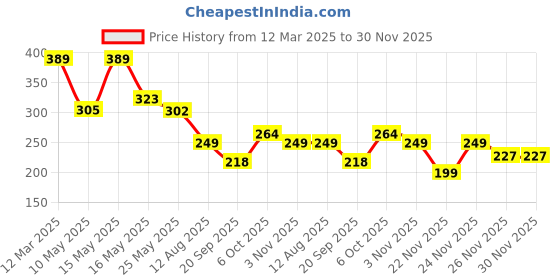 myntra.com SWADESI STUFF Unisex Kids Dial & Straps Digital Automatic Watch JUICE WHITE 81 swadesi stuff Price History Graph from 12 Mar 2025 to 30 Nov 2025