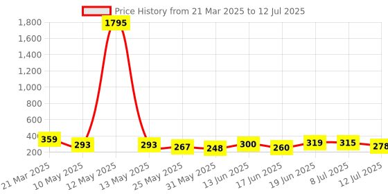 myntra.com SWADESI STUFF Unisex Kids Dial & Straps Digital Automatic Watch UNI SKYBLUE swadesi stuff Price History Graph from 21 Mar 2025 to 12 Jul 2025