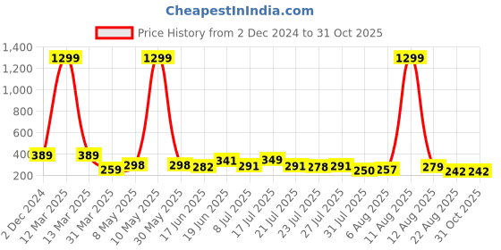 myntra.com SWADESI STUFF Unisex Kids Grey Digital Watch army swadesi stuff Price History Graph from 2 Dec 2024 to 31 Oct 2025