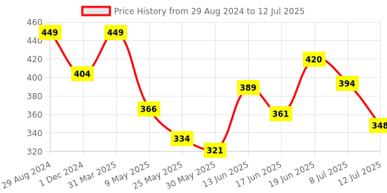 myntra.com SWADESI STUFF Unisex Kids Printed Dial & Straps Digital Multi Function Automatic Watch 3D BEN10 swadesi stuff Price History Graph from 29 Aug 2024 to 12 Jul 2025