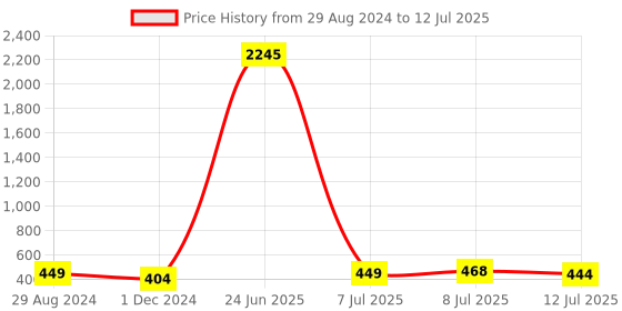 myntra.com SWADESI STUFF Unisex Kids Printed Dial & Straps Digital Multi Function Automatic Watch 3D CAPTAIN AMERICA swadesi stuff Price History Graph from 29 Aug 2024 to 12 Jul 2025