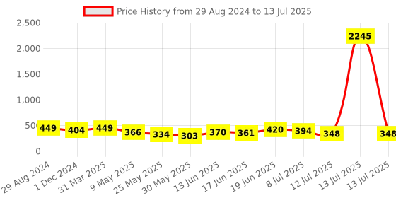 myntra.com SWADESI STUFF Unisex Kids Printed Dial & Straps Digital Multi Function Automatic Watch 3D HULK swadesi stuff Price History Graph from 29 Aug 2024 to 13 Jul 2025