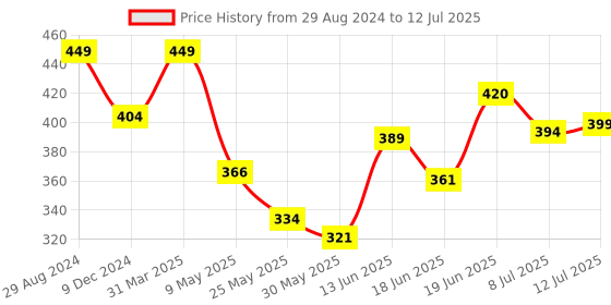 myntra.com SWADESI STUFF Unisex Kids Printed Dial & Straps Digital Multi Function Automatic Watch 3D IRONMAN swadesi stuff Price History Graph from 29 Aug 2024 to 12 Jul 2025