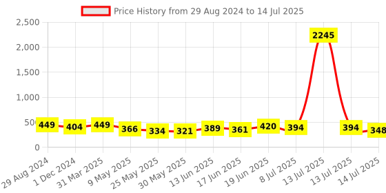 myntra.com SWADESI STUFF Unisex Kids Printed Dial & Straps Digital Multi Function Automatic Watch 3D OPTIMAS PRIME swadesi stuff Price History Graph from 29 Aug 2024 to 14 Jul 2025