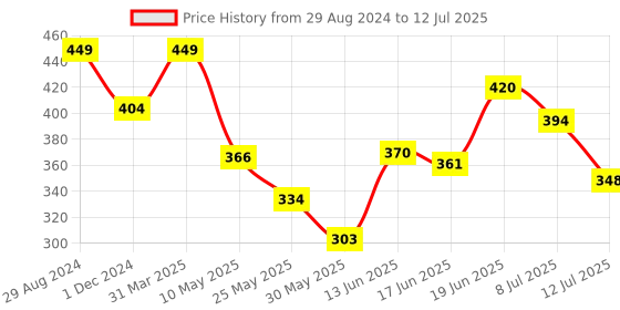 myntra.com SWADESI STUFF Unisex Kids Printed Dial & Straps Digital Multi Function Automatic Watch 3D PRINCESS swadesi stuff Price History Graph from 29 Aug 2024 to 12 Jul 2025