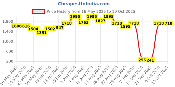 myntra.com SWADESI STUFF Unisex Red Dial & Red Straps Analogue Watch 6 CRONO RED swadesi stuff Price History Graph from 16 May 2025 to 9 Oct 2025