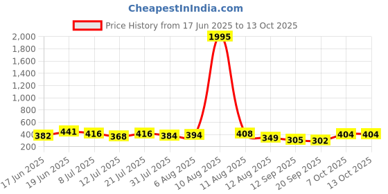 myntra.com SWADESI STUFF Unisex Set of 2 Analogue Regular Watches swadesi stuff Price History Graph from 17 Jun 2025 to 12 Oct 2025