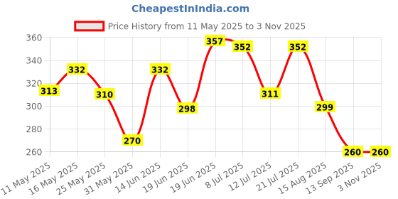 myntra.com SWADESI STUFF Women Black Printed Dial & Black Leather Straps Analogue Watch FLOWER BLACK swadesi stuff Price History Graph from 11 May 2025 to 2 Nov 2025